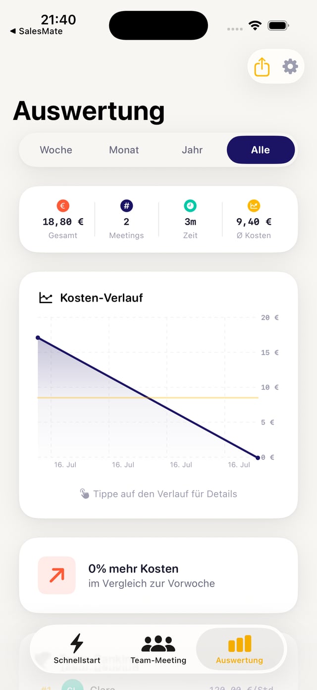 Auswertungs-Tab in MeetingCost mit Gesamtkosten, Meeting-Anzahl, Zeitsumme und Kosten-Verlaufs-Diagramm